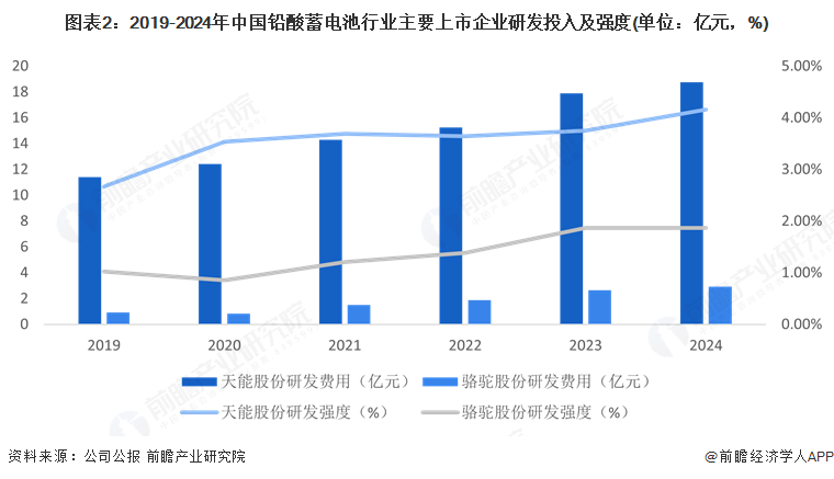 图表2：2019-2024年中国铅酸蓄电池行业主要上市企业研发投入及强度(单位：亿元，%)