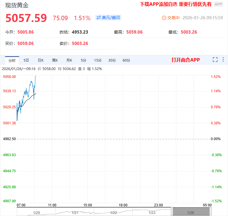 国际金银突破历史性关口 继续刷新历史新高