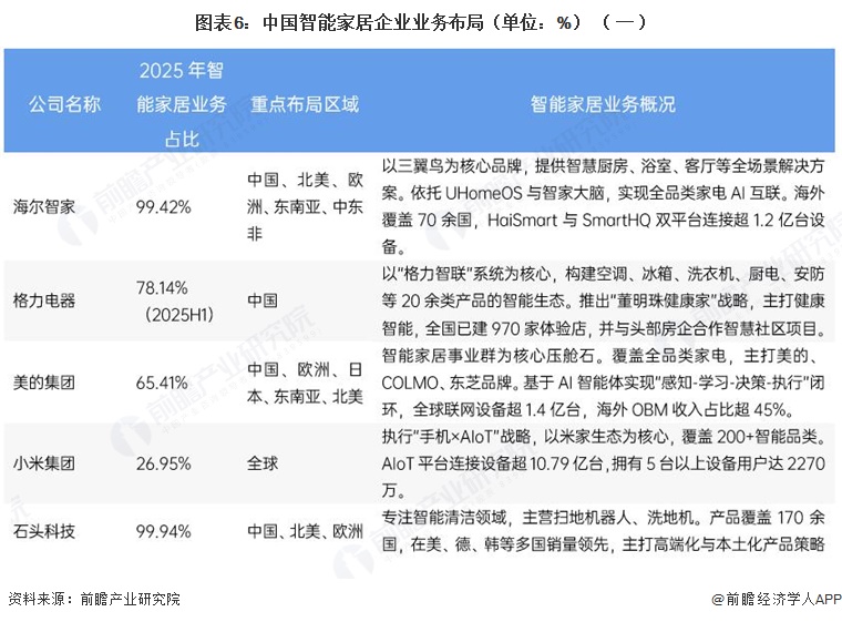 图表6：中国智能家居企业业务布局（单位：%）（一） 