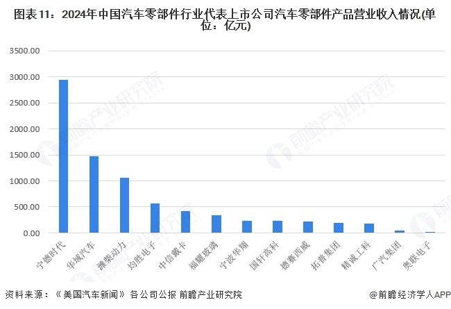 图表11：2024年中国汽车零部件行业代表上市公司汽车零部件产品营业收入情况(单位：亿元)
