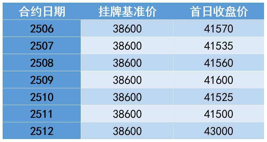 数据来源：广期所，南华研究