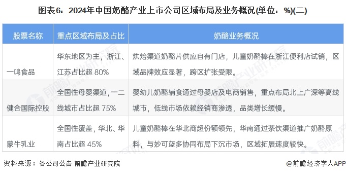 图表6：2024年中国奶酪产业上市公司区域布局及业务概况(单位：%)(二)