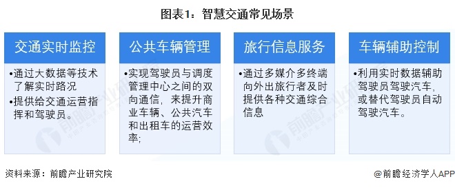 图表1：智慧交通常见场景