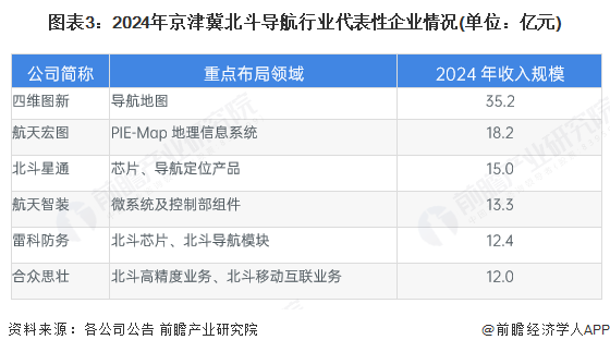 图表3：2024年京津冀北斗导航行业代表性企业情况(单位：亿元)