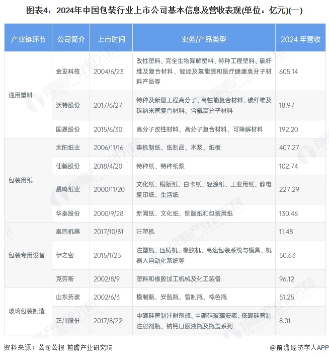 图表4：2024年中国包装行业上市公司基本信息及营收表现(单位：亿元)(一)