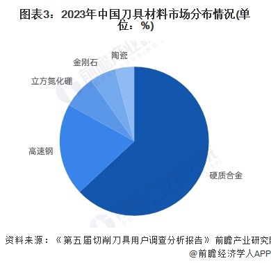 图表3：2023年中国刀具材料市场分布情况(单位：%)