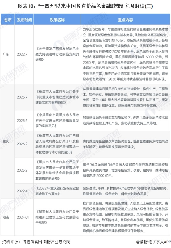 图表10：“十四五”以来中国各省份绿色金融政策汇总及解读(二)