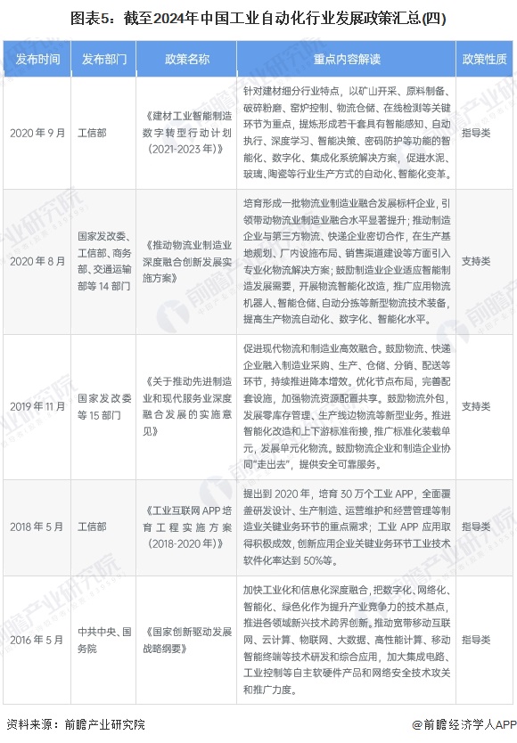 图表5：截至2024年中国工业自动化行业发展政策汇总(四)