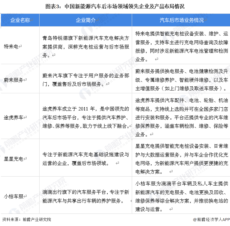 图表3：中国新能源汽车后市场领域领先企业及产品布局情况