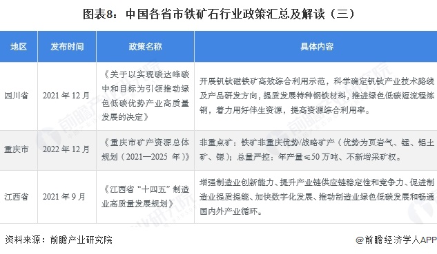 图表8：中国各省市铁矿石行业政策汇总及解读（三）