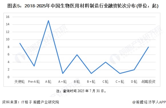 图表5：2018-2025年中国生物医用材料制造行业融资轮次分布(单位：起)