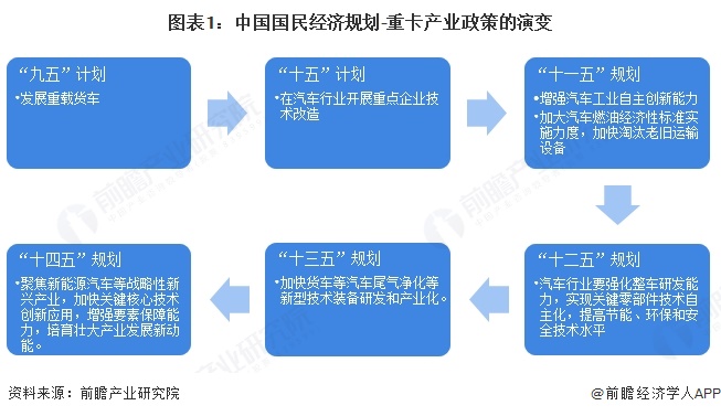 图表1：中国国民经济规划-重卡产业政策的演变