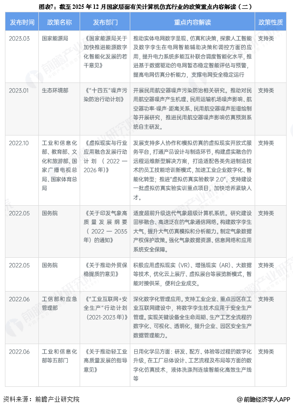 图表7：截至2025年12月国家层面有关计算机仿真行业的政策重点内容解读(二)