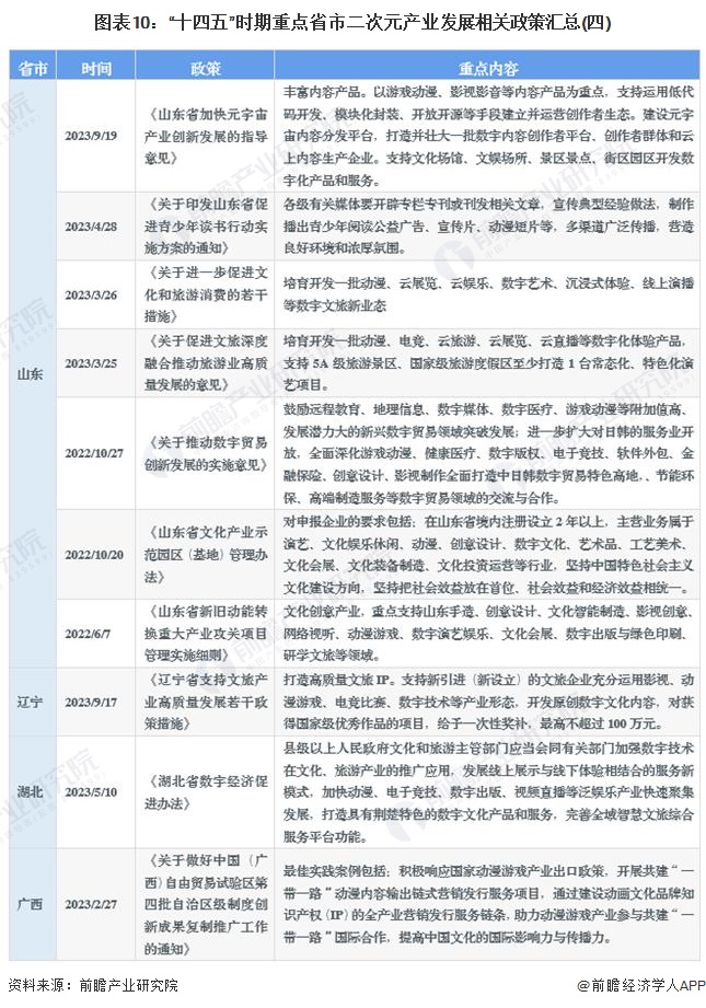 图表10：“十四五”时期重点省市二次元产业发展相关政策汇总(四)