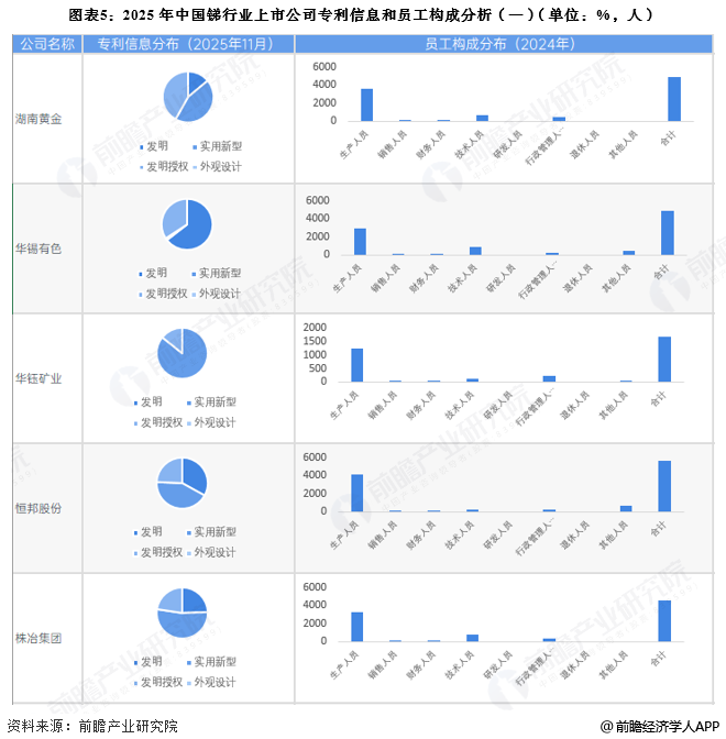 图表5：2025年中国锑行业上市公司专利信息和员工构成分析(一)(单位：%，人)