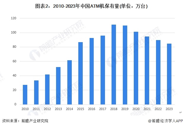 图表2：2010-2023年中国ATM机保有量(单位：万台)