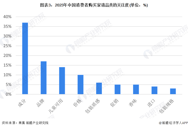 图表3：2023年中国消费者购买家清品类的关注度(单位：%)