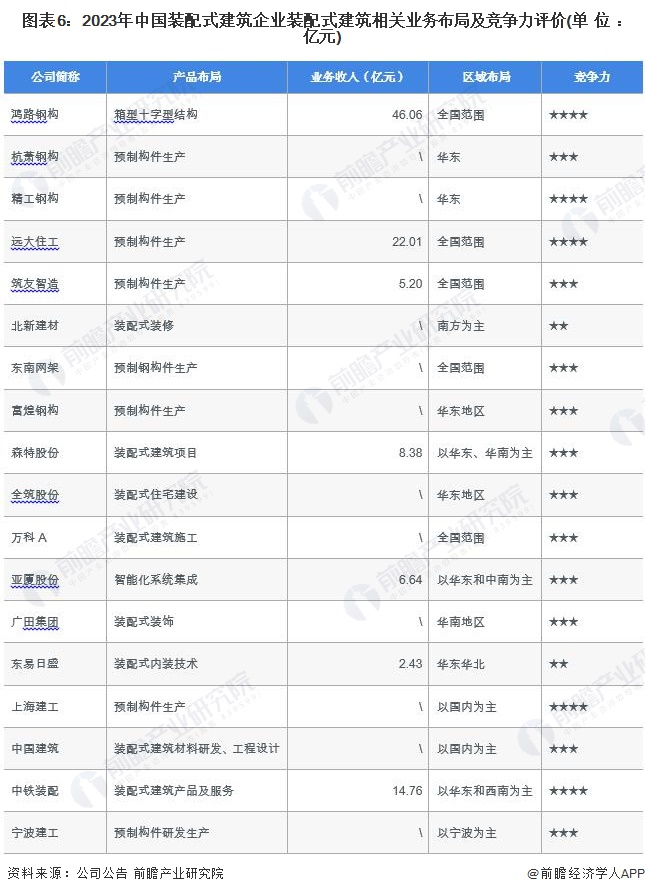 图表6：2023年中国装配式建筑企业装配式建筑相关业务布局及竞争力评价(单位：亿元)