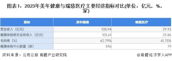 图表1：2023年美年健康与瑞慈医疗主要经济指标对比(单位：亿元，%，家)