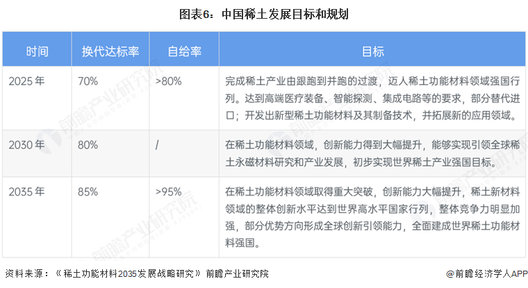 图表6：中国稀土发展目标和规划