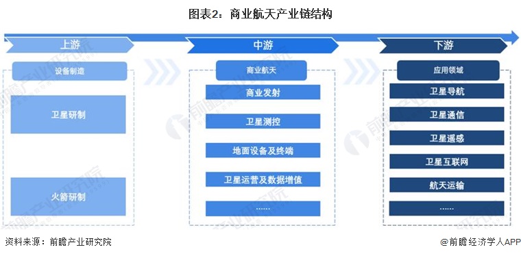 图表2：商业航天产业链结构