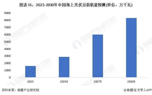 图表15：2023-2030年中国海上光伏总装机量预测(单位：万千瓦)