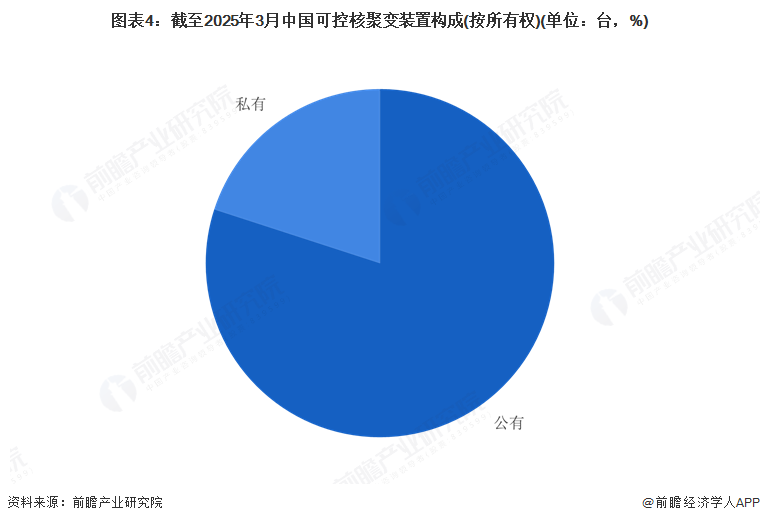 图表4：截至2025年3月中国可控核聚变装置构成(按所有权)(单位：台，%)