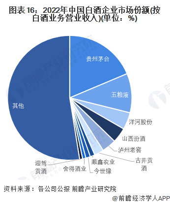 图表16：2022年中国白酒企业市场份额(按白酒业务营业收入)(单位：%)