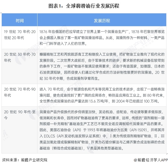 图表1：全球润滑油行业发展历程