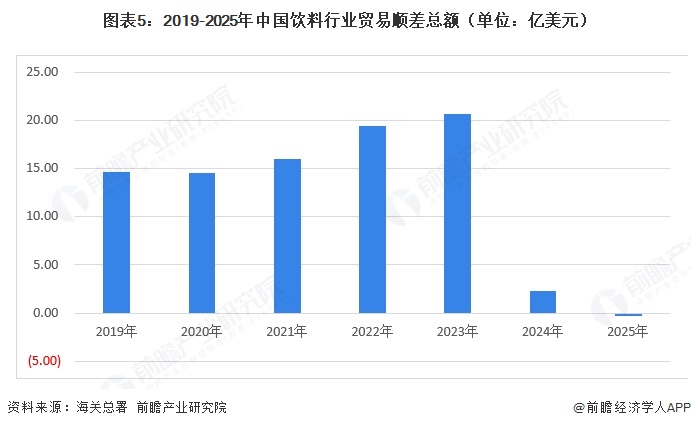 图表5：2019-2025年中国饮料行业贸易顺差总额（单位：亿美元）  