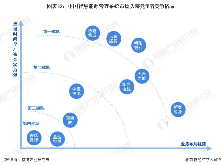 图表12：中国智慧能源管理系统市场头部竞争者竞争格局