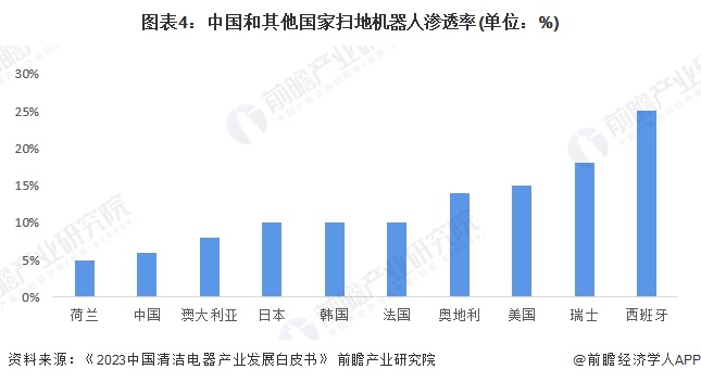 图表4：中国和其他国家扫地机器人渗透率(单位：%)