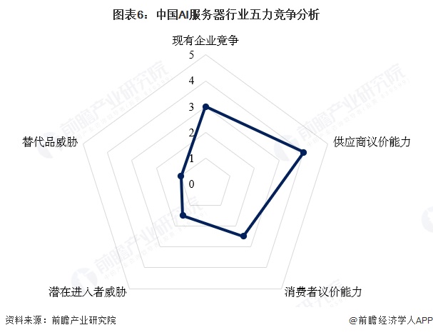 图表6：中国AI服务器行业五力竞争分析