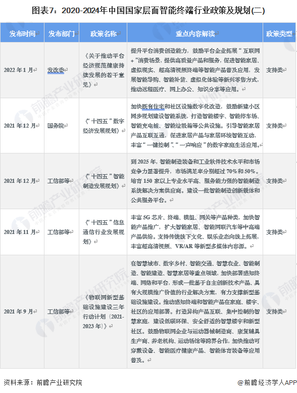 图表7：2020-2024年中国国家层面智能终端行业政策及规划(二)