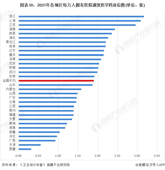 图表10：2021年各地区每万人拥有医院康复医学科床位数(单位：张)