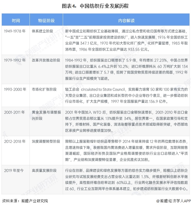 图表4：中国纺织行业发展历程