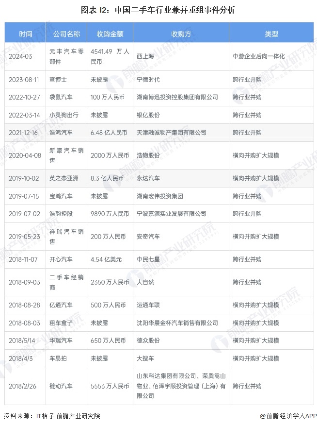 图表12：中国二手车行业兼并重组事件分析