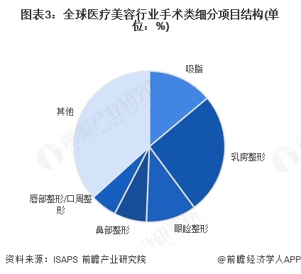 图表3：全球医疗美容行业手术类细分项目结构(单位：%)