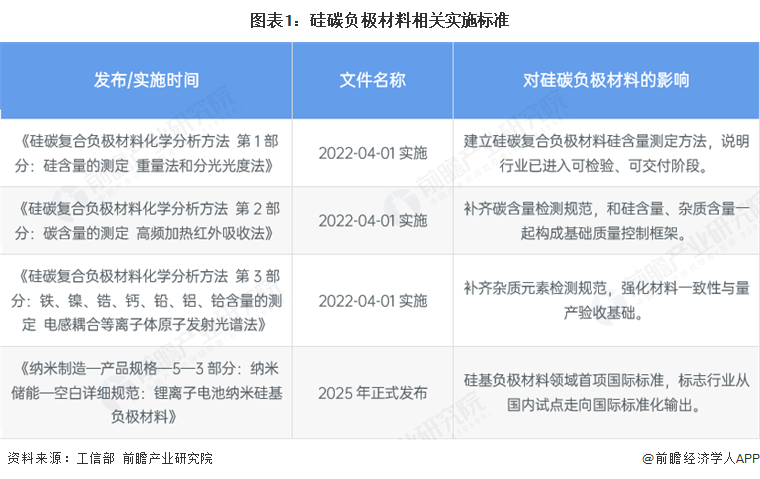 图表1：硅碳负极材料相关实施标准
