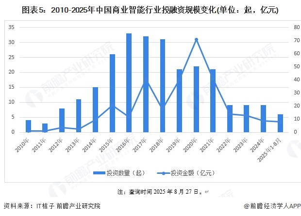 图表5：2010-2025年中国商业智能行业投融资规模变化(单位：起，亿元)