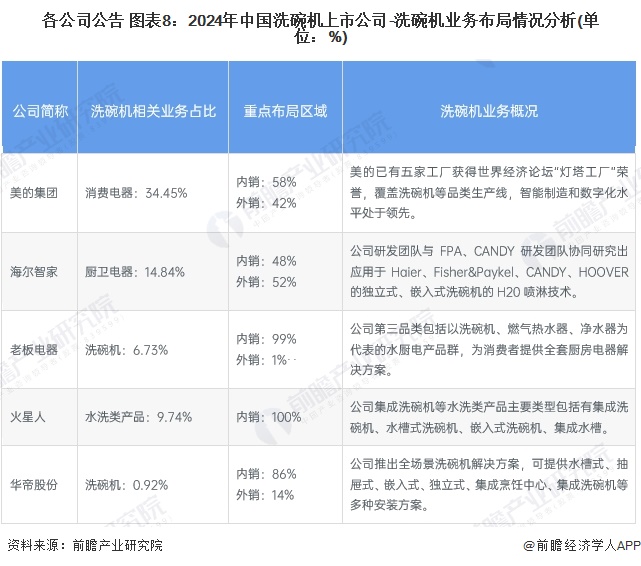 各公司公告 图表8：2024年中国洗碗机上市公司-洗碗机业务布局情况分析(单位：%)