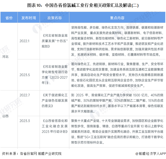 图表10：中国各省份氯碱工业行业相关政策汇总及解读(二)