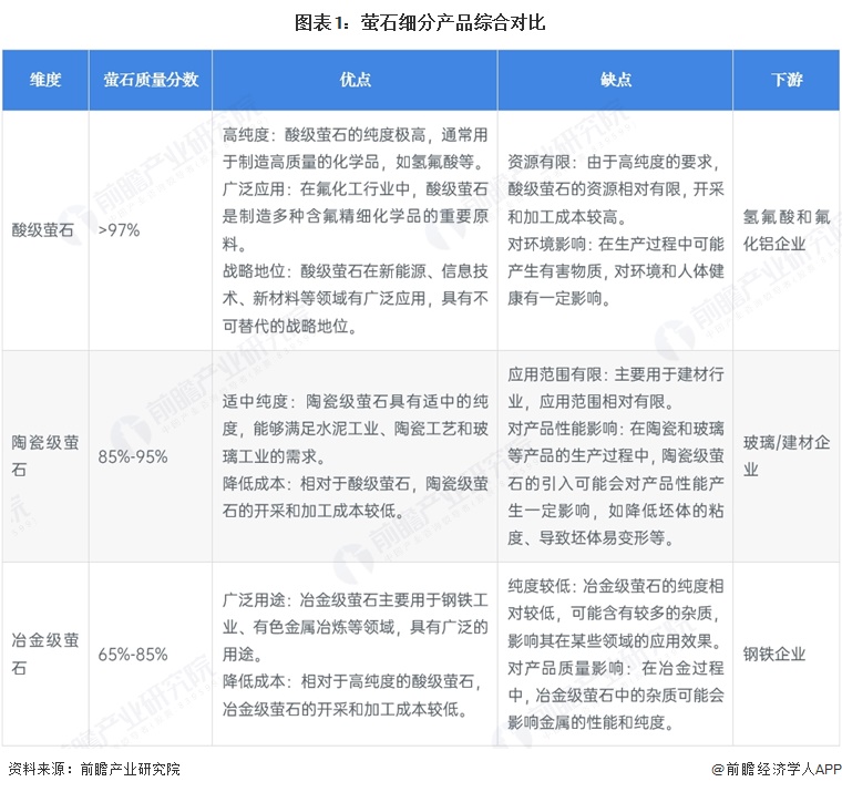 图表1：萤石细分产品综合对比