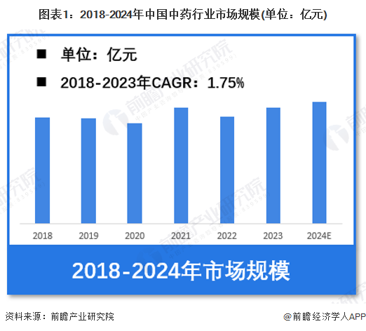 图表1：2018-2024年中国中药行业市场规模(单位：亿元)