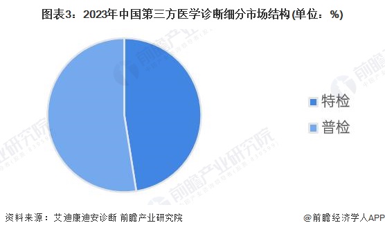 图表3：2023年中国第三方医学诊断细分市场结构(单位：%)