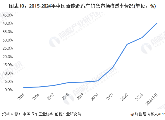 图表10：2015-2024年中国新能源汽车销售市场渗透率情况(单位：%)