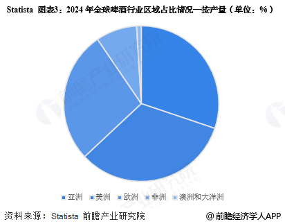 图表3：2024年全球啤酒行业区域占比情况—按产量(单位：%)
