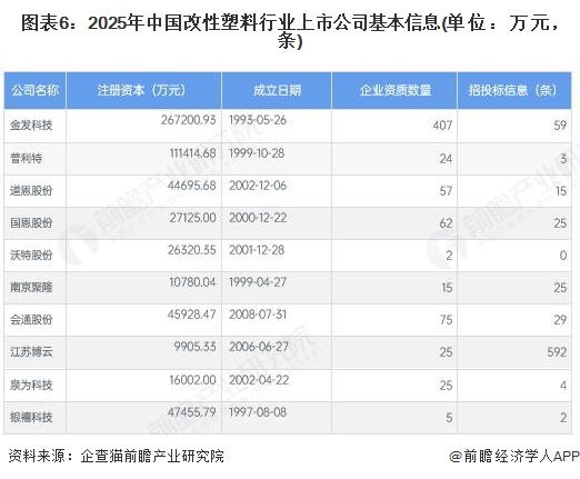 图表6：2025年中国改性塑料行业上市公司基本信息(单位：万元，条)