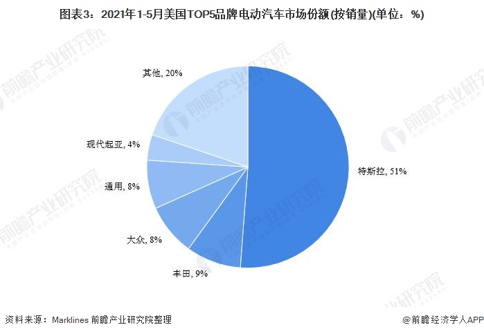 图表3：2021年1-5月美国TOP5品牌电动汽车市场份额(按销量)(单位：%)