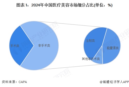 图表1：2024年中国医疗美容市场细分占比(单位：%)